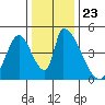 Alameda Creek tide chart for Thursday, December 23, 2021