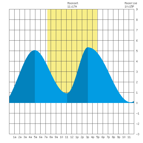 Alameda Creek tide chart for Friday, December 24, 2021