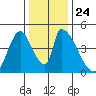 Alameda Creek tide chart for Friday, December 24, 2021