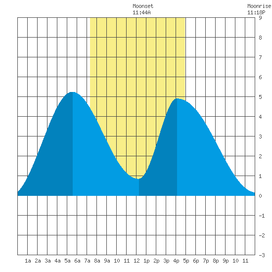 Alameda Creek tide chart for Saturday, December 25, 2021