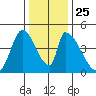 Alameda Creek tide chart for Saturday, December 25, 2021