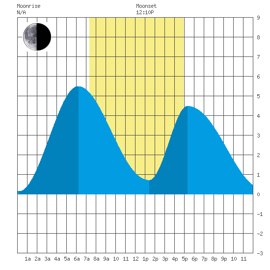 Alameda Creek tide chart for Sunday, December 26, 2021