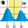 Alameda Creek tide chart for Sunday, December 26, 2021