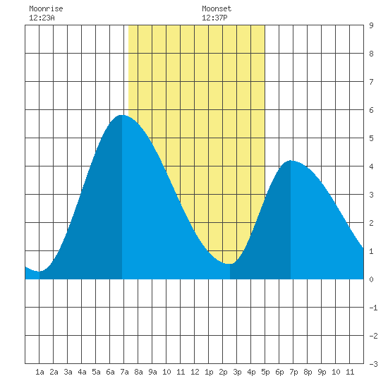 Alameda Creek tide chart for Monday, December 27, 2021