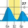 Alameda Creek tide chart for Monday, December 27, 2021