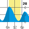 Alameda Creek tide chart for Tuesday, December 28, 2021