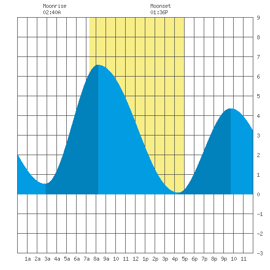 Alameda Creek tide chart for Wednesday, December 29, 2021