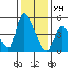 Alameda Creek tide chart for Wednesday, December 29, 2021
