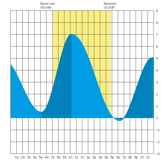 Alameda Creek tide chart for Thursday, December 2, 2021