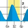 Alameda Creek tide chart for Thursday, December 2, 2021