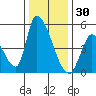 Alameda Creek tide chart for Thursday, December 30, 2021
