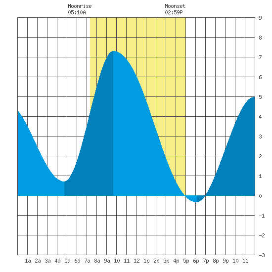 Alameda Creek tide chart for Friday, December 31, 2021