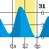 Alameda Creek tide chart for Friday, December 31, 2021
