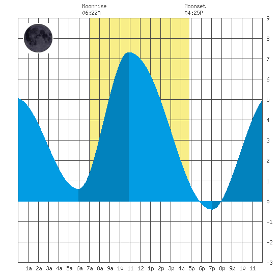 Alameda Creek tide chart for Friday, December 3, 2021