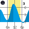 Alameda Creek tide chart for Friday, December 3, 2021