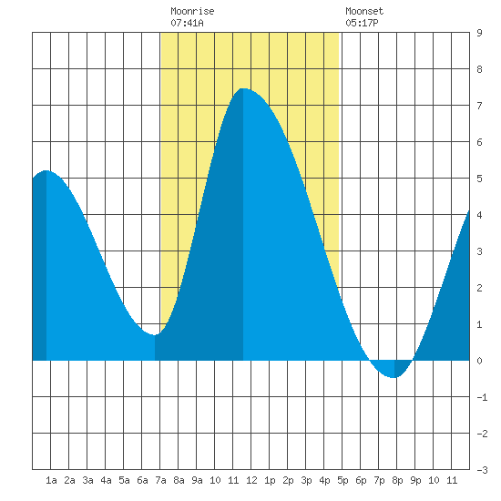 Alameda Creek tide chart for Saturday, December 4, 2021