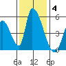 Alameda Creek tide chart for Saturday, December 4, 2021