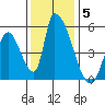 Alameda Creek tide chart for Sunday, December 5, 2021