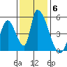 Alameda Creek tide chart for Monday, December 6, 2021