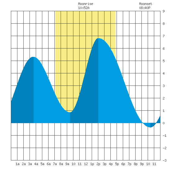 Alameda Creek tide chart for Tuesday, December 7, 2021