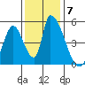 Alameda Creek tide chart for Tuesday, December 7, 2021