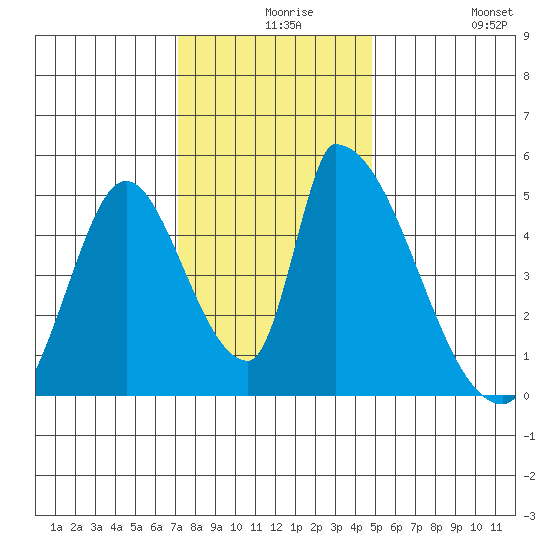 Alameda Creek tide chart for Wednesday, December 8, 2021
