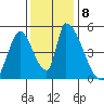 Alameda Creek tide chart for Wednesday, December 8, 2021
