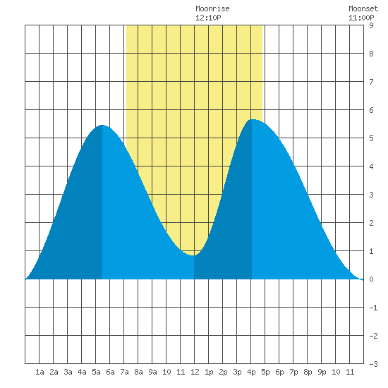 Alameda Creek tide chart for Thursday, December 9, 2021