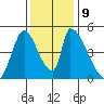 Alameda Creek tide chart for Thursday, December 9, 2021