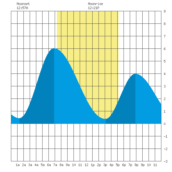 Alameda Creek tide chart for Monday, January 10, 2022