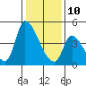 Alameda Creek tide chart for Monday, January 10, 2022