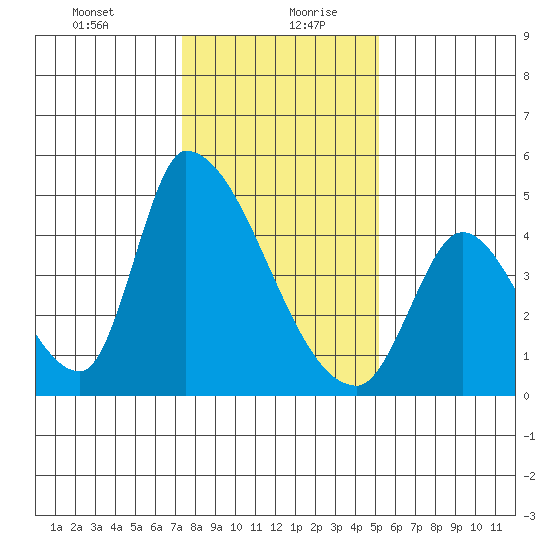 Alameda Creek tide chart for Tuesday, January 11, 2022