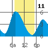 Alameda Creek tide chart for Tuesday, January 11, 2022