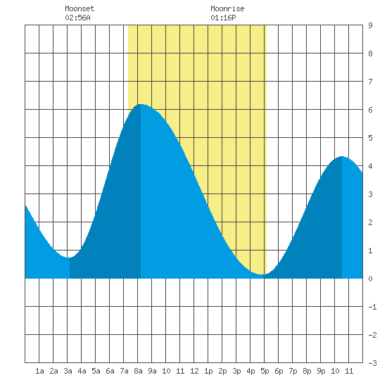 Alameda Creek tide chart for Wednesday, January 12, 2022