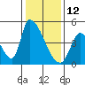 Alameda Creek tide chart for Wednesday, January 12, 2022