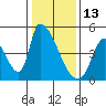 Alameda Creek tide chart for Thursday, January 13, 2022