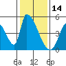 Alameda Creek tide chart for Friday, January 14, 2022