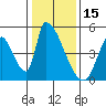 Alameda Creek tide chart for Saturday, January 15, 2022