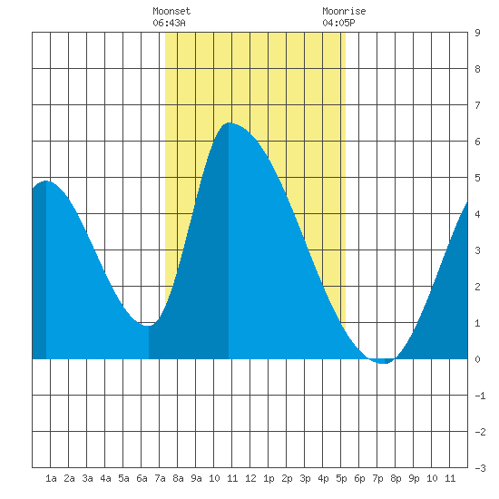 Alameda Creek tide chart for Sunday, January 16, 2022