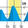 Alameda Creek tide chart for Sunday, January 16, 2022