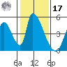 Alameda Creek tide chart for Monday, January 17, 2022