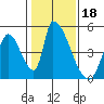 Alameda Creek tide chart for Tuesday, January 18, 2022
