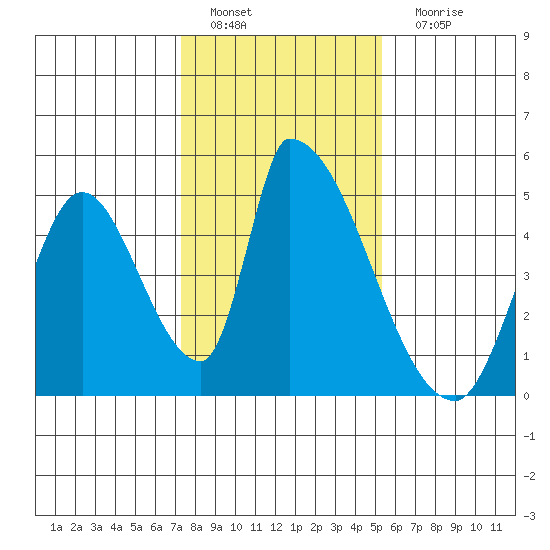 Alameda Creek tide chart for Wednesday, January 19, 2022