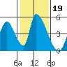 Alameda Creek tide chart for Wednesday, January 19, 2022