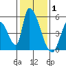 Alameda Creek tide chart for Saturday, January 1, 2022