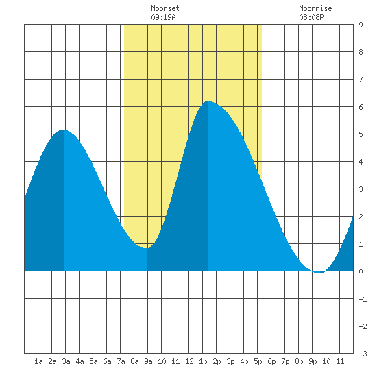Alameda Creek tide chart for Thursday, January 20, 2022
