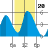 Alameda Creek tide chart for Thursday, January 20, 2022