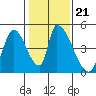 Alameda Creek tide chart for Friday, January 21, 2022