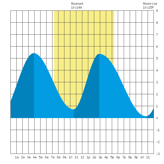 Alameda Creek tide chart for Saturday, January 22, 2022