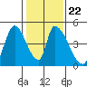 Alameda Creek tide chart for Saturday, January 22, 2022